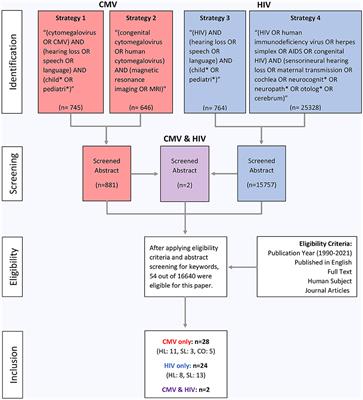 Congenital Cytomegalovirus and Human Immunodeficiency Virus: Effects on Hearing, Speech and Language Development, and Clinical Outcomes in Children